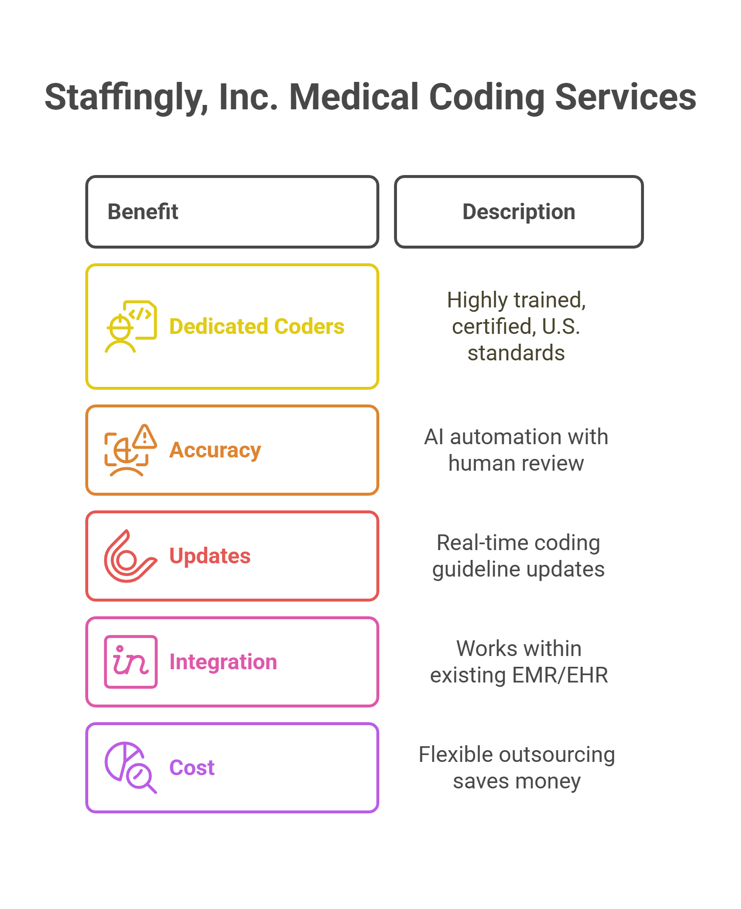 Virtual medical coder reviewing codes on a computer