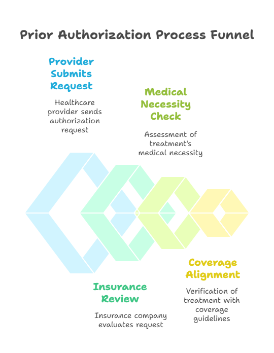 radiology-prior-authorization-complexity