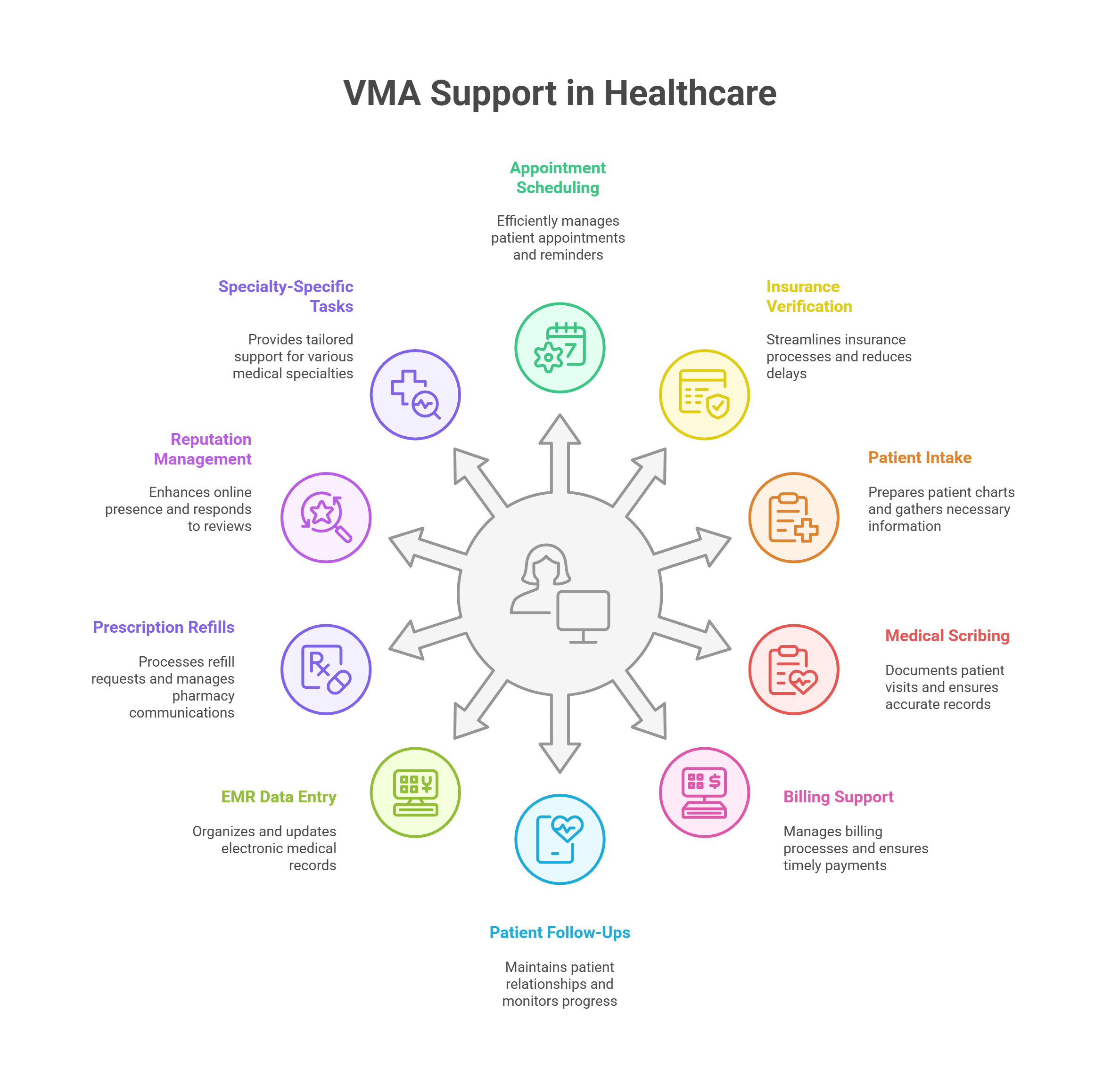 "Virtual Medical Assistant handling tasks for a medical practice while ensuring HIPAA compliance."