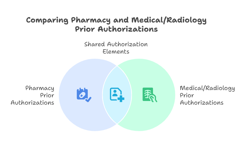 why-pharmacy-pa-rules-differ-from-medical-authorizations