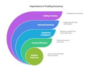 coding-accuracy-healthcare-revenue-cycle