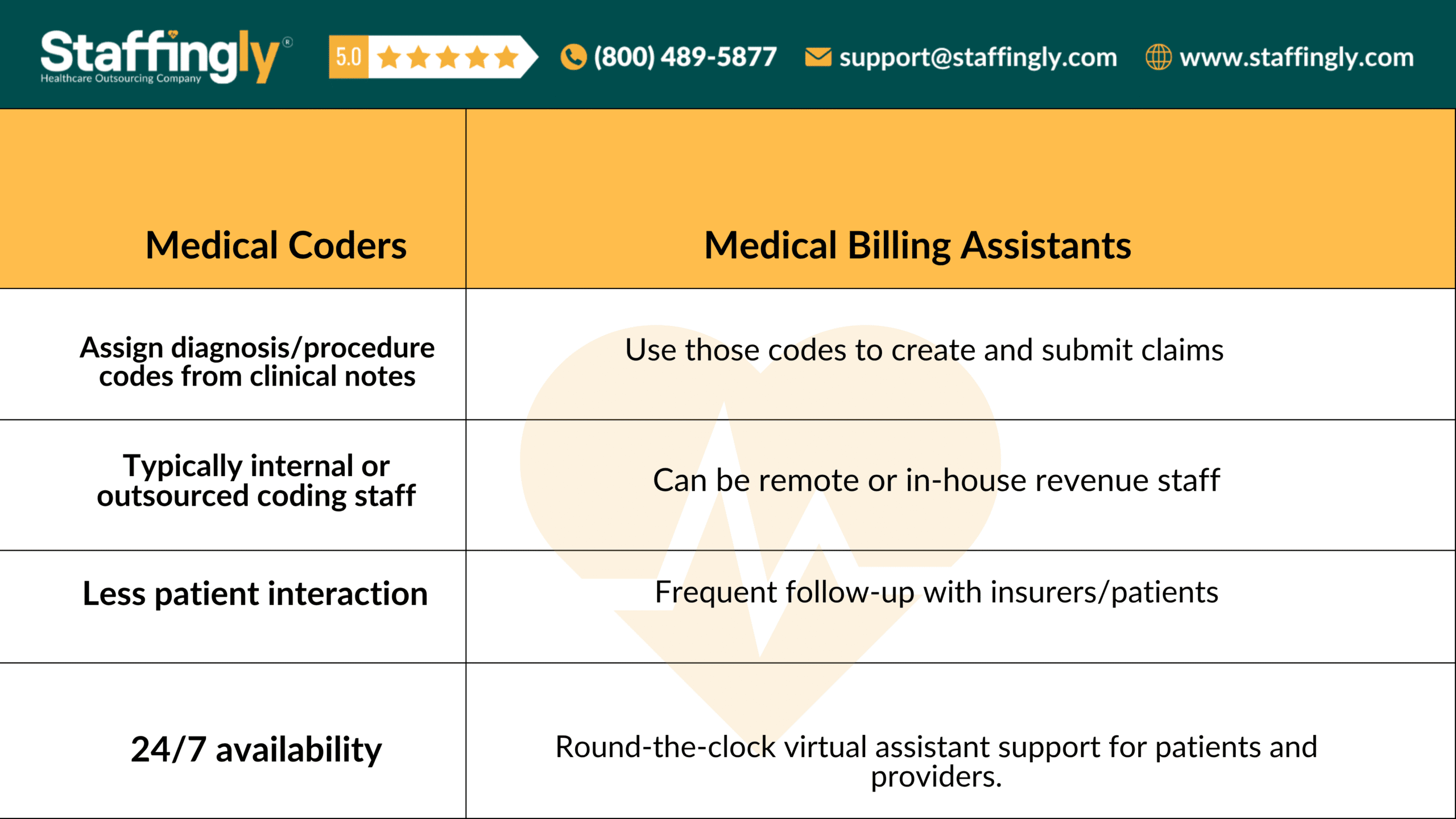 Virtual medical assistant working remotely on billing tasks for a healthcare clinic