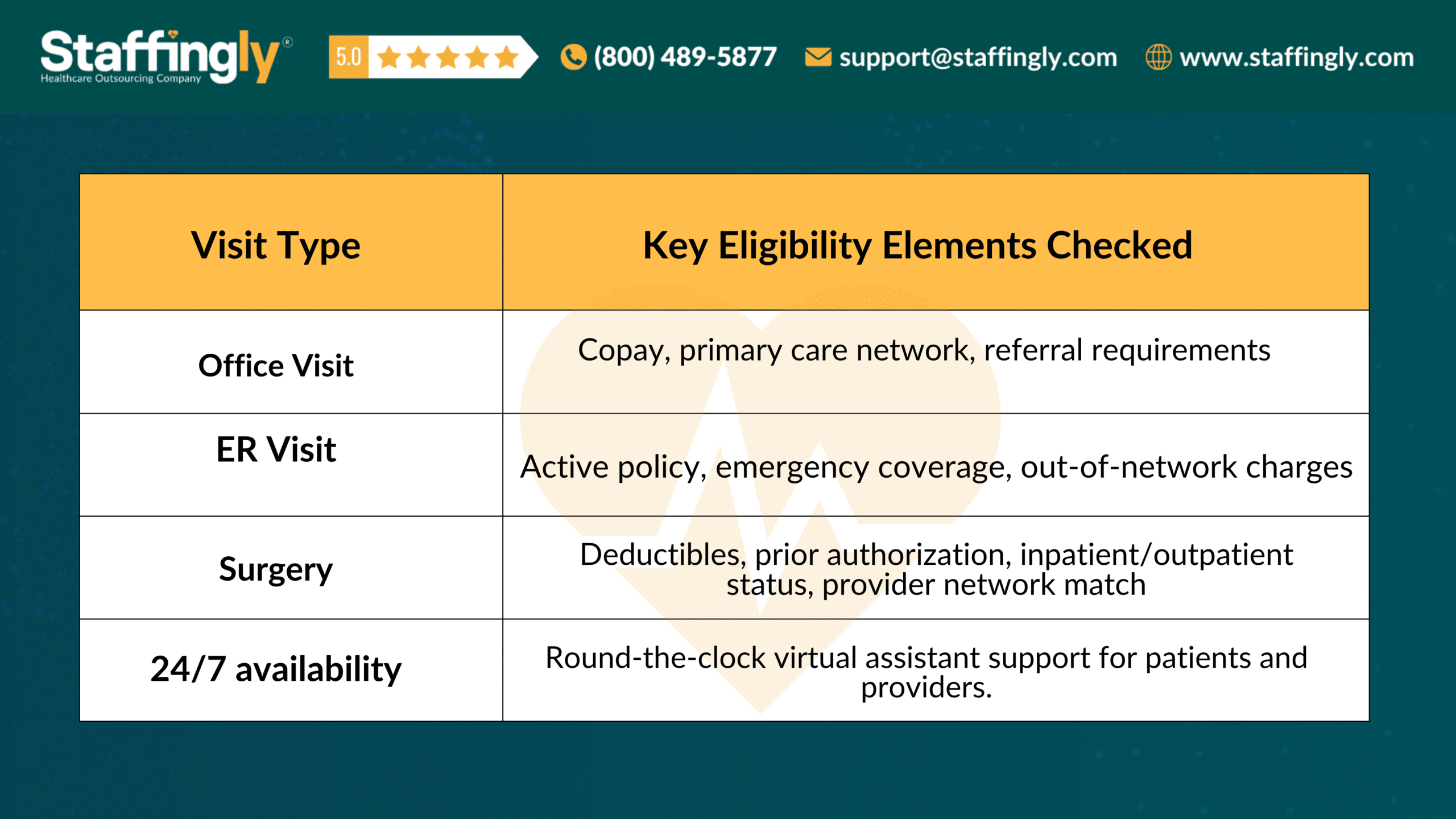 Healthcare professional verifying patient insurance details using a digital portal for office, emergency, and surgical visits.