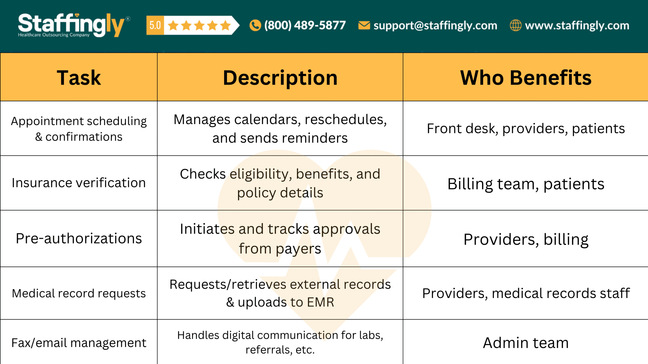 Virtual Medical Assistant Tasks and Responsibilities Chart for Healthcare Practices