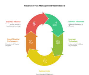 increase-revenue-medical-practice-rcm