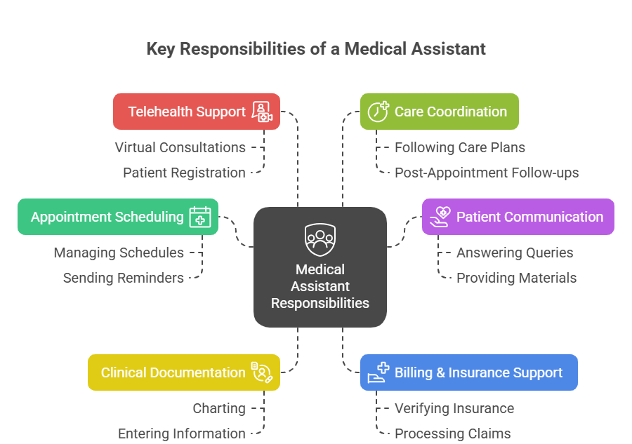 Responsibilities of a Virtual Medical Assistant in Clinics