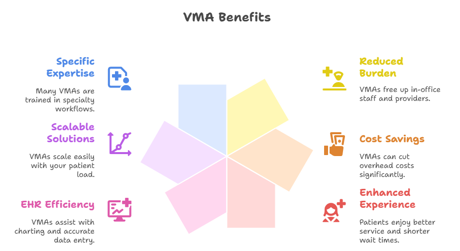 Virtual Medical Assistant for Healthcare Practices