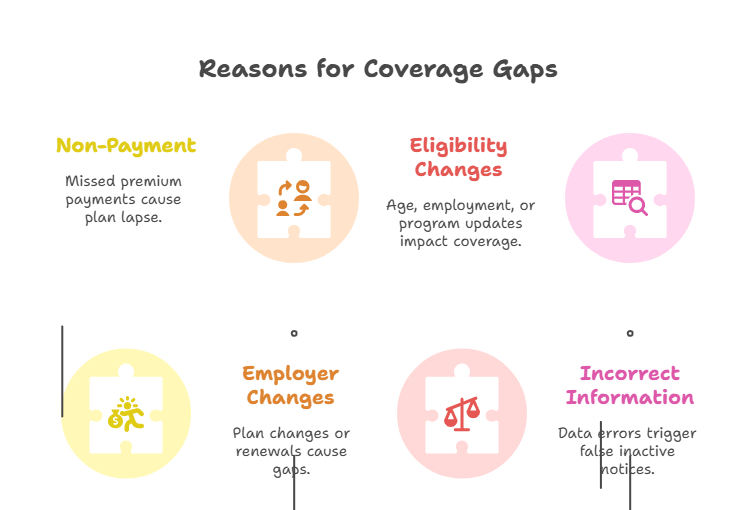 what-happens-if-coverage-is-inactive-at-time-of-service
