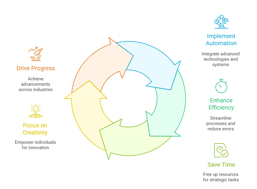 A Smarter, Automated Approach