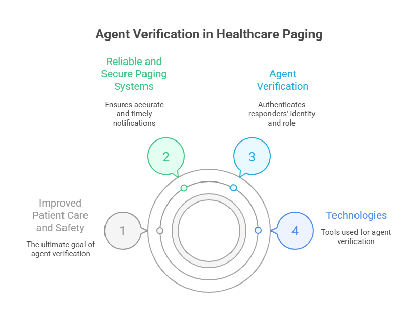 agent-verification-healthcare-emergency-paging