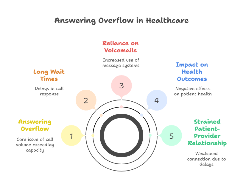 answering-overflow-impact-patient-care-healthcare-offices
