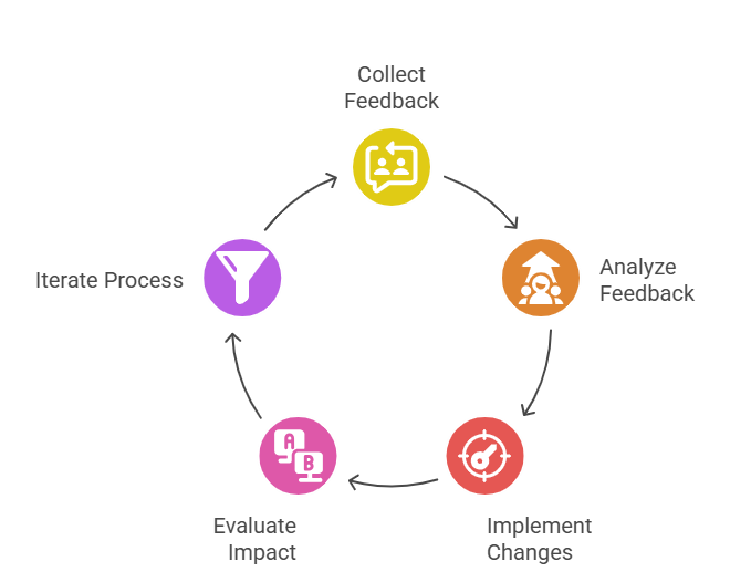 Designing an Effective Feedback Mechanism