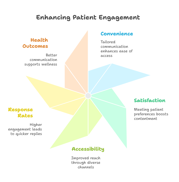 offering-call-text-app-choices-healthcare-engagement