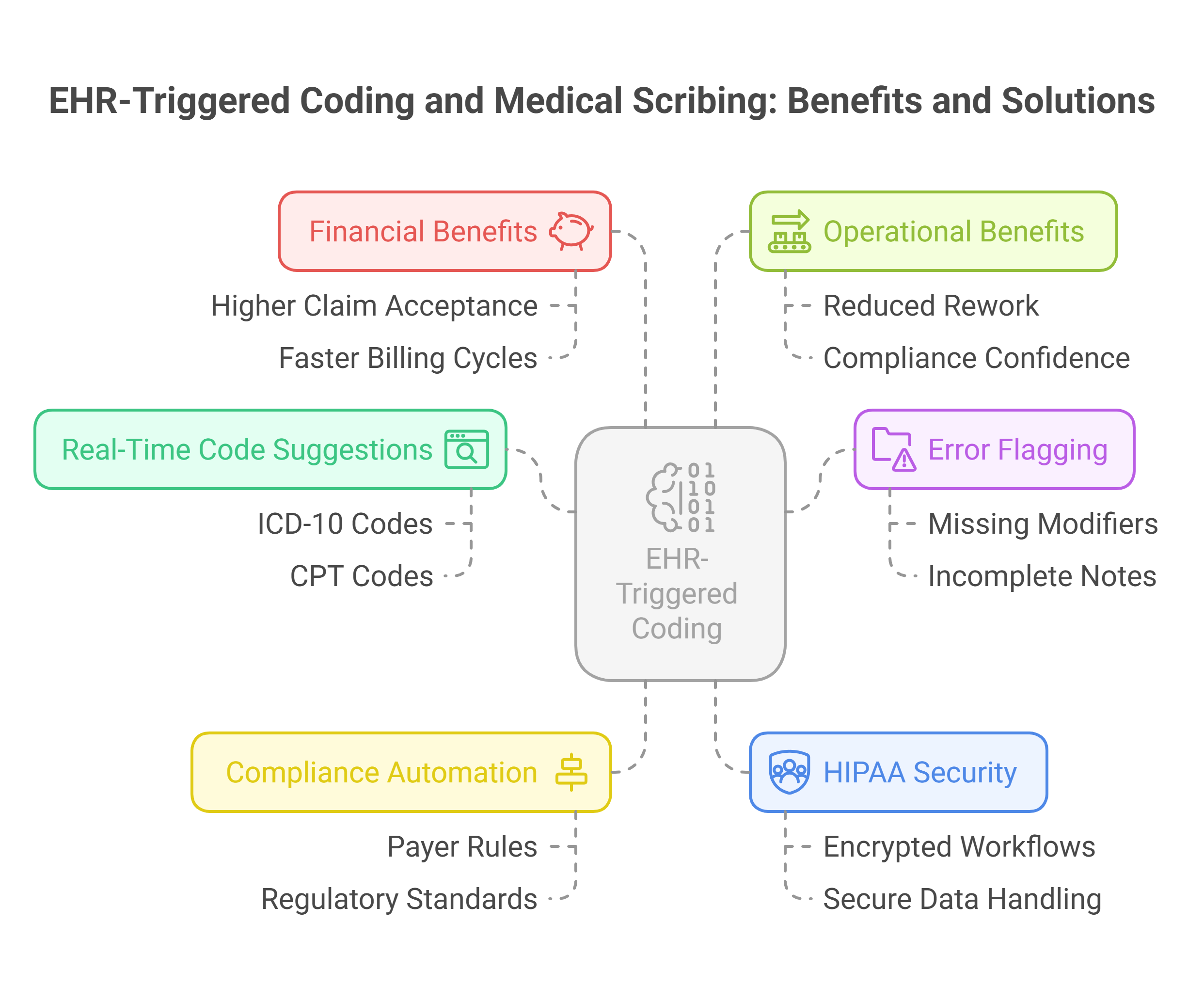 EHR-triggered coding ensures accurate, compliant, and secure medical coding in healthcare.