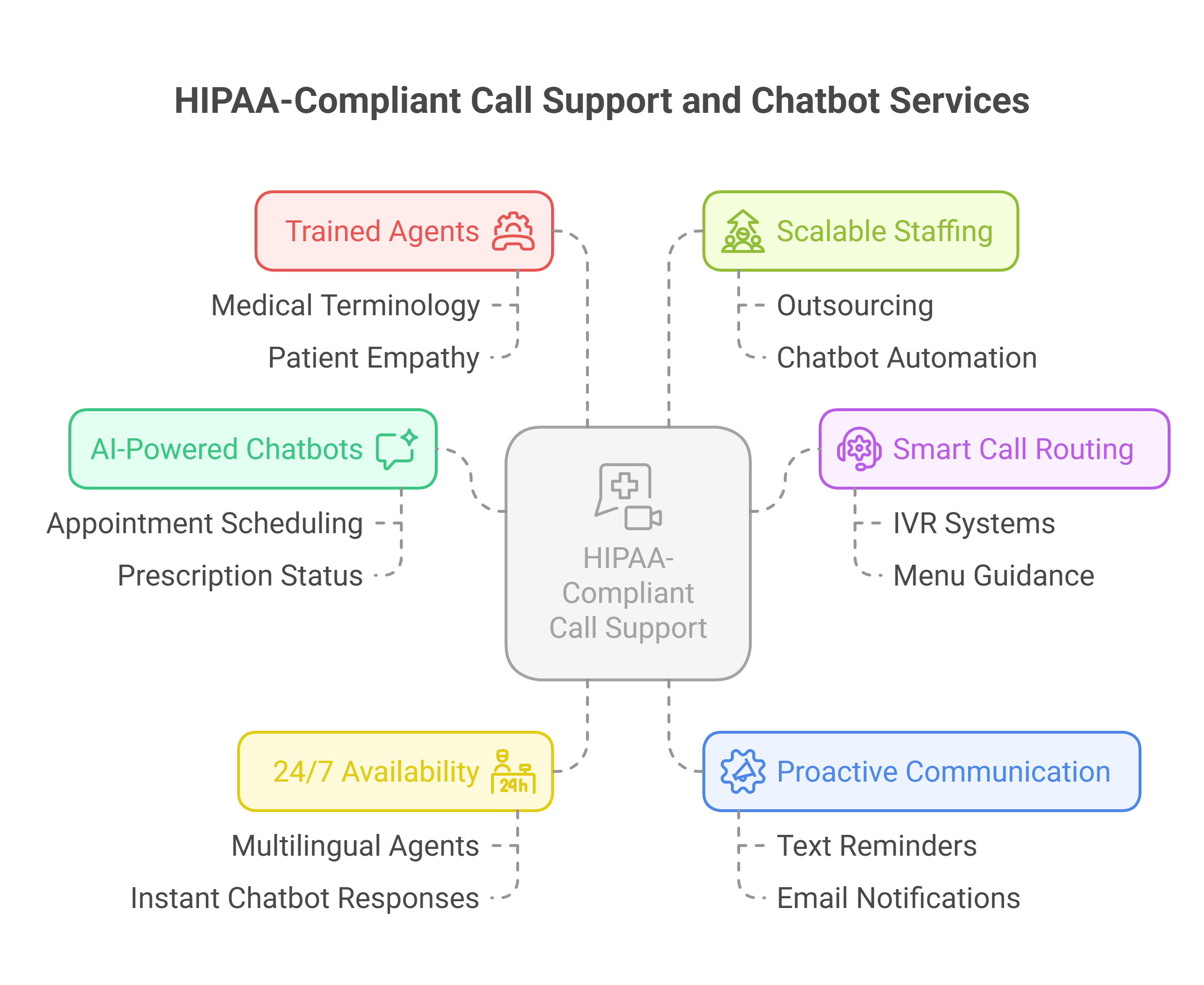 HIPAA-compliant call support and chatbot services reducing patient hold times in healthcare.
