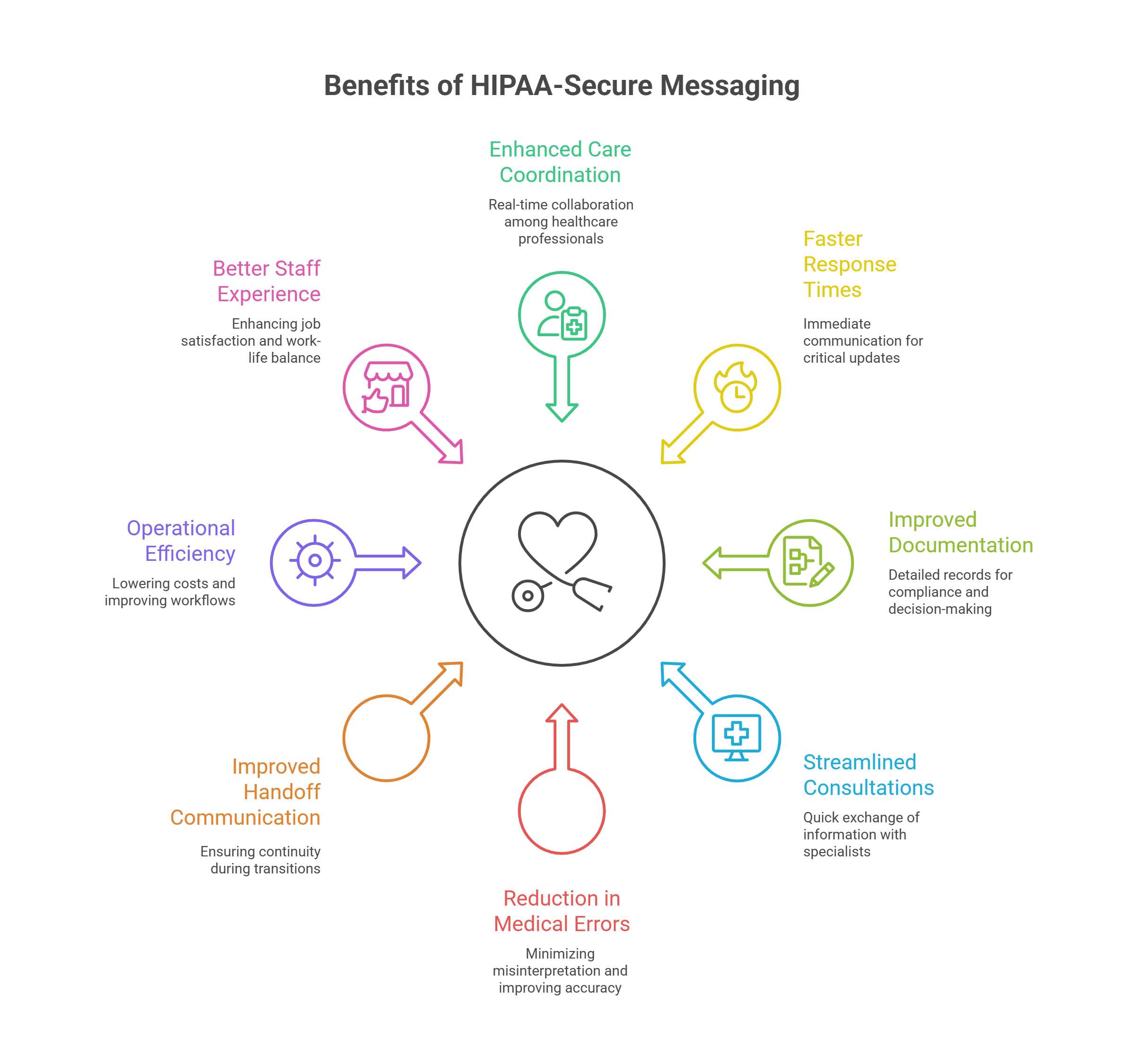 Healthcare staff using HIPAA-secure messaging for better hospital communication