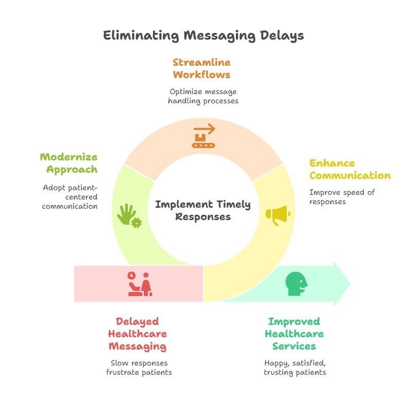 eliminating-messaging-delays-enhance-healthcare-services