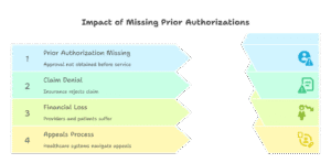 missing-prior-authorizations-increasing-denial-rates