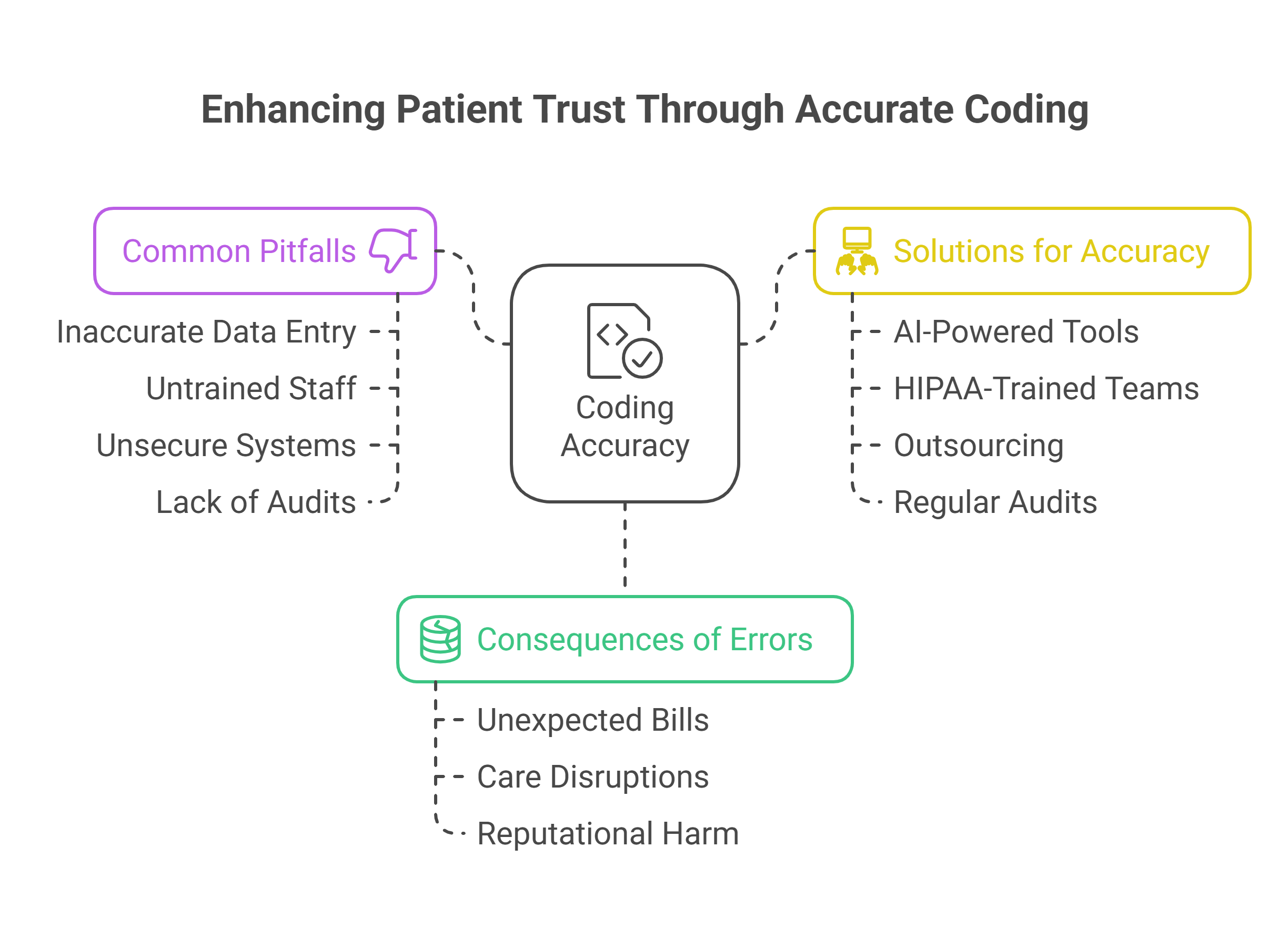 HIPAA compliance ensuring coding accuracy in healthcare
