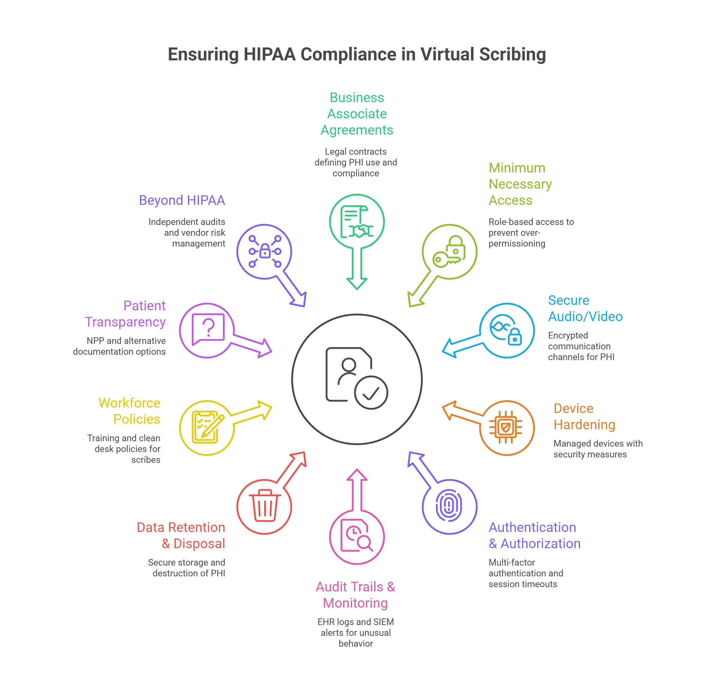 HIPAA compliance for virtual medical scribes
