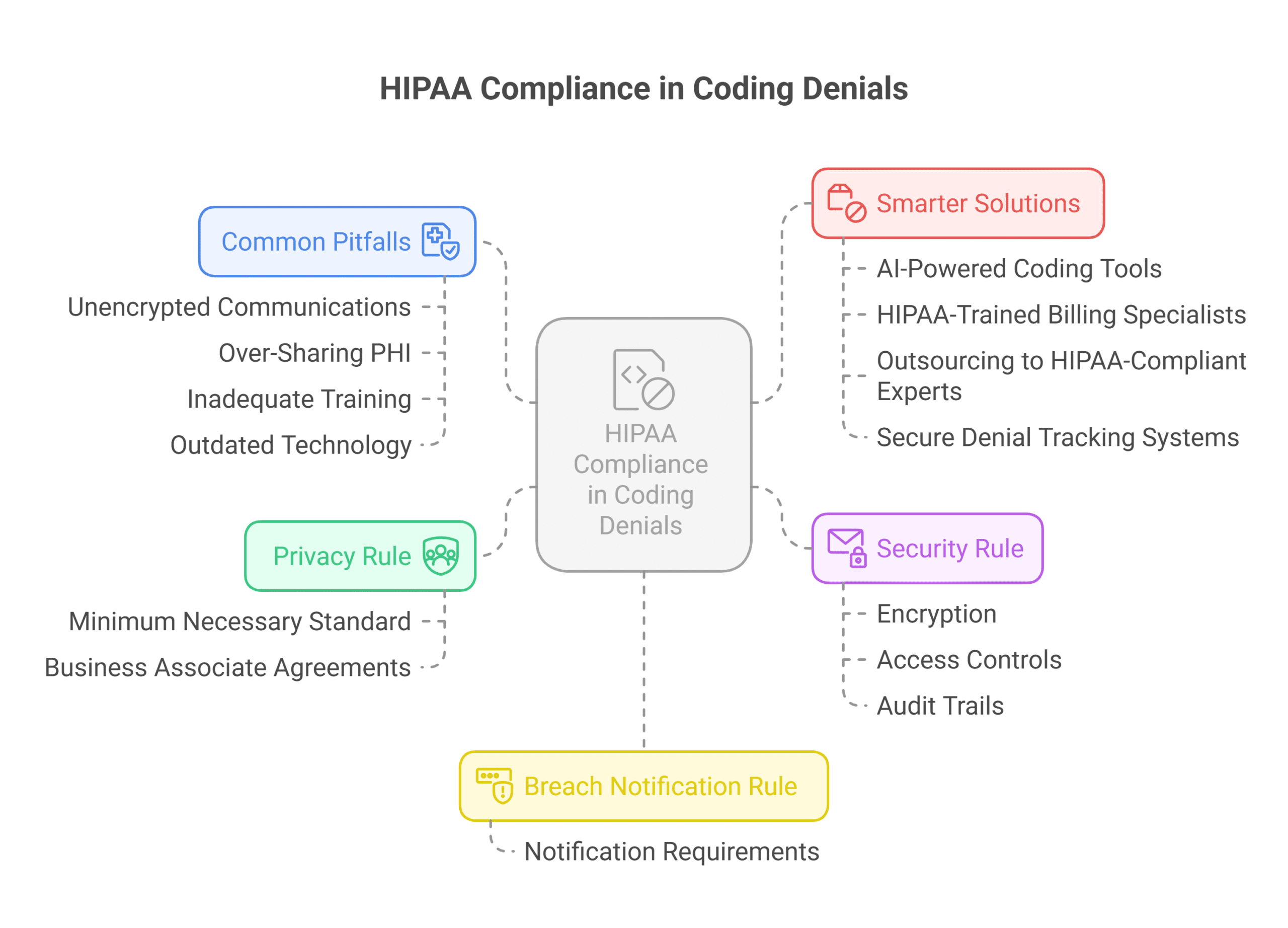 HIPAA compliance during coding denials