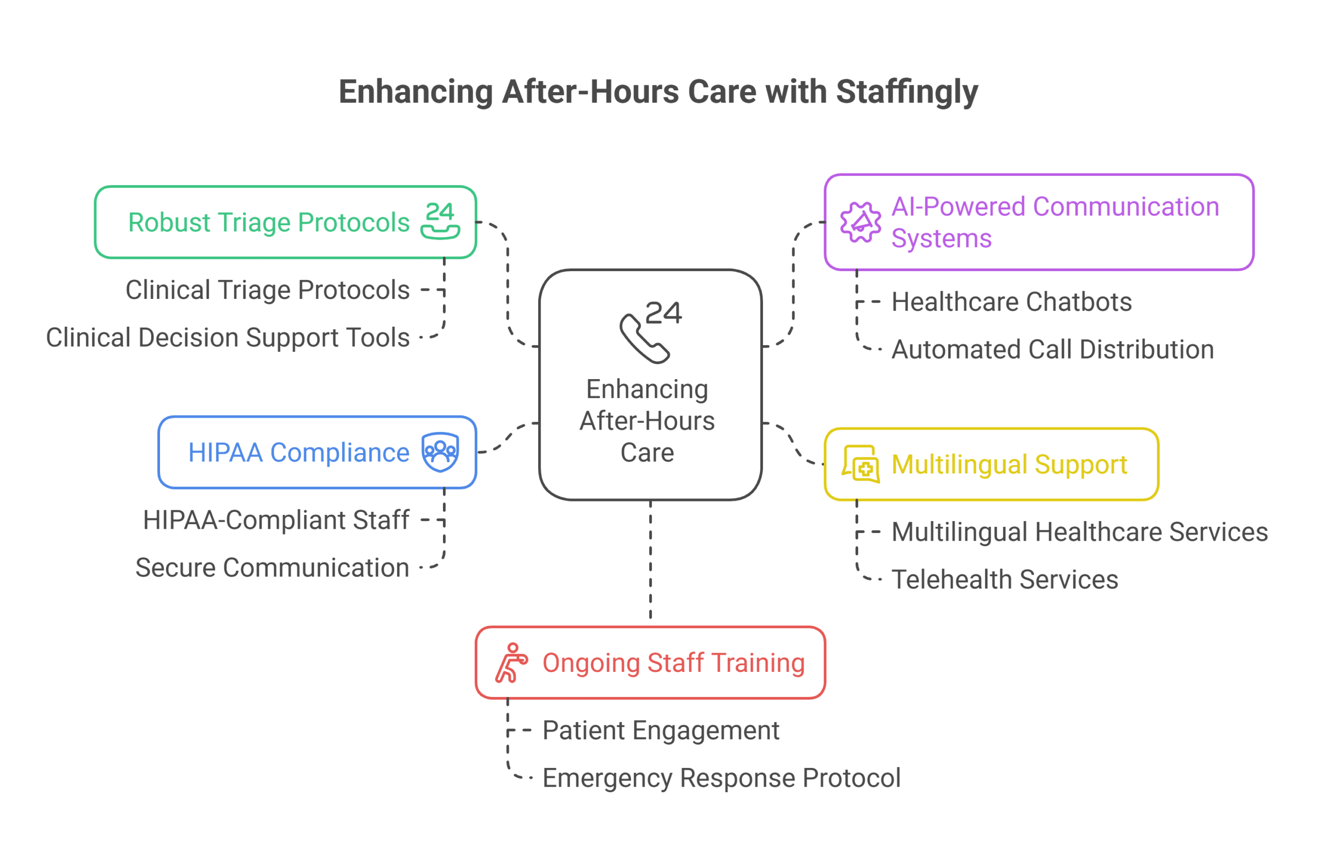Healthcare professional using AI-powered call system for after-hours patient care