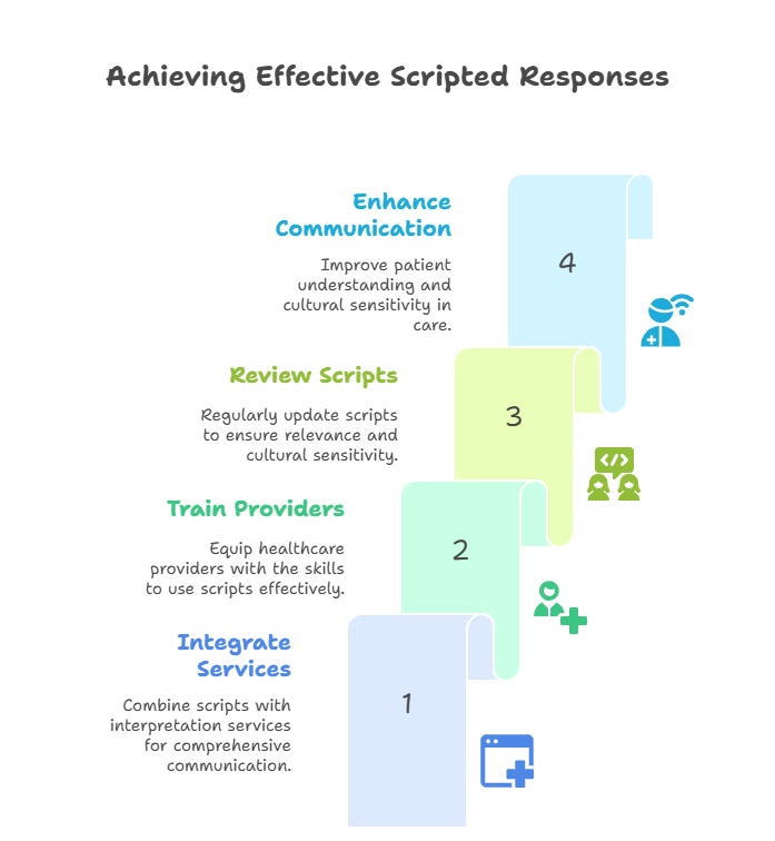 scripted-responses-improve-communication-non-english-patients