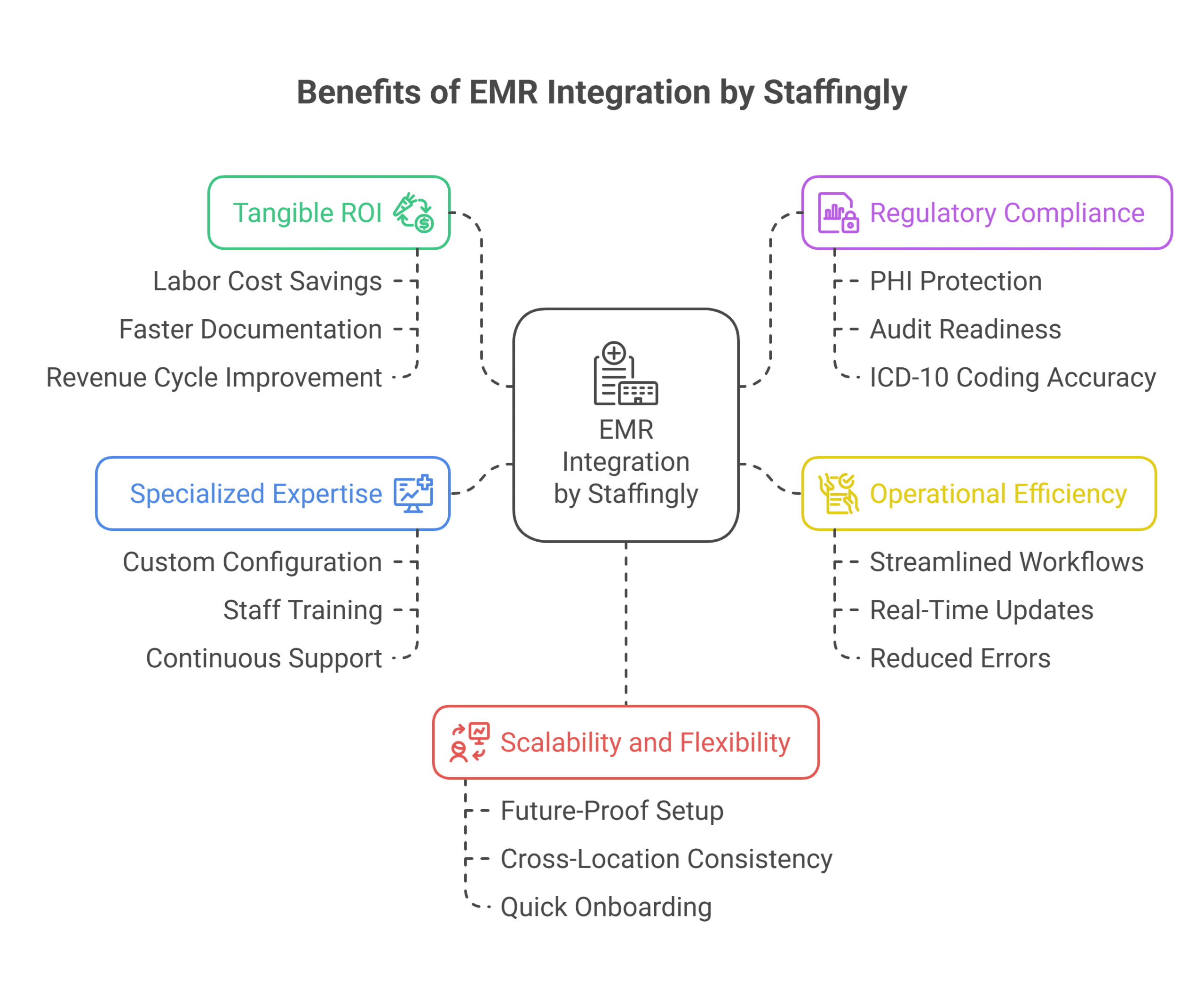 EMR integration streamlines healthcare workflows