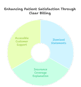 improving-hospital-collections-clear-patient-billing