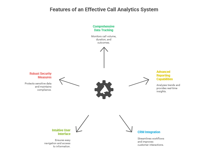 Key Features of an Effective Call Analytics System