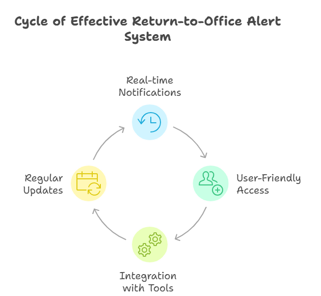 Key Features of an Effective Return-to-Office Alert System