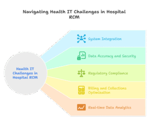 hospital-health-it-challenges-revenue-cycle-management