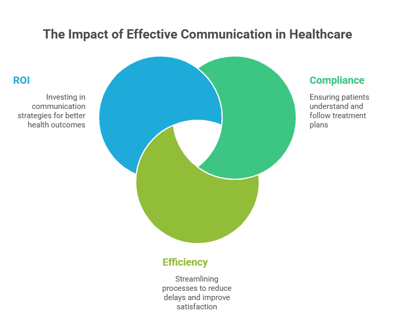 two-way-secure-sms-healthcare-hipaa-roi