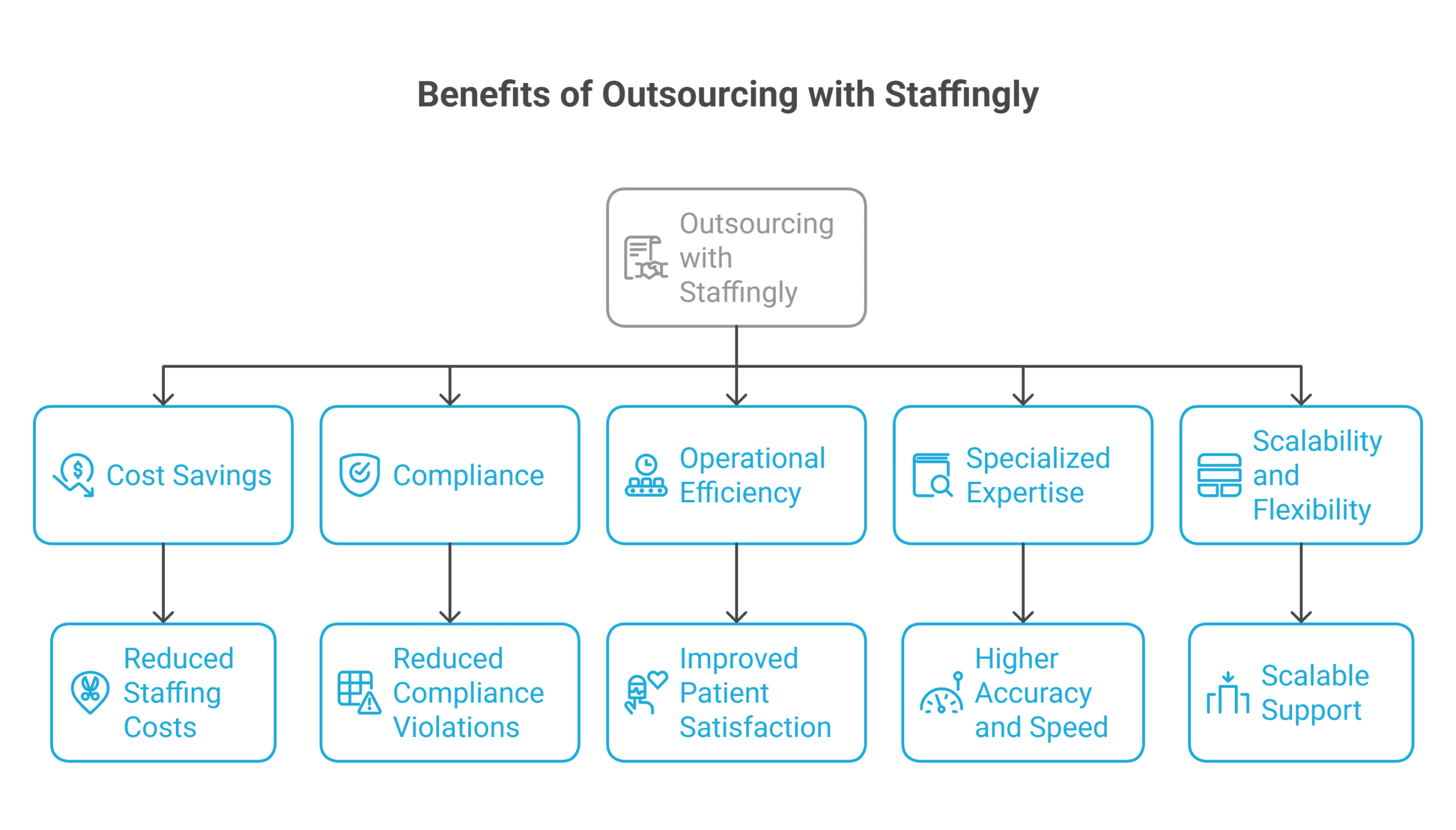 Healthcare outsourcing benefits for operational efficiency and cost savings.