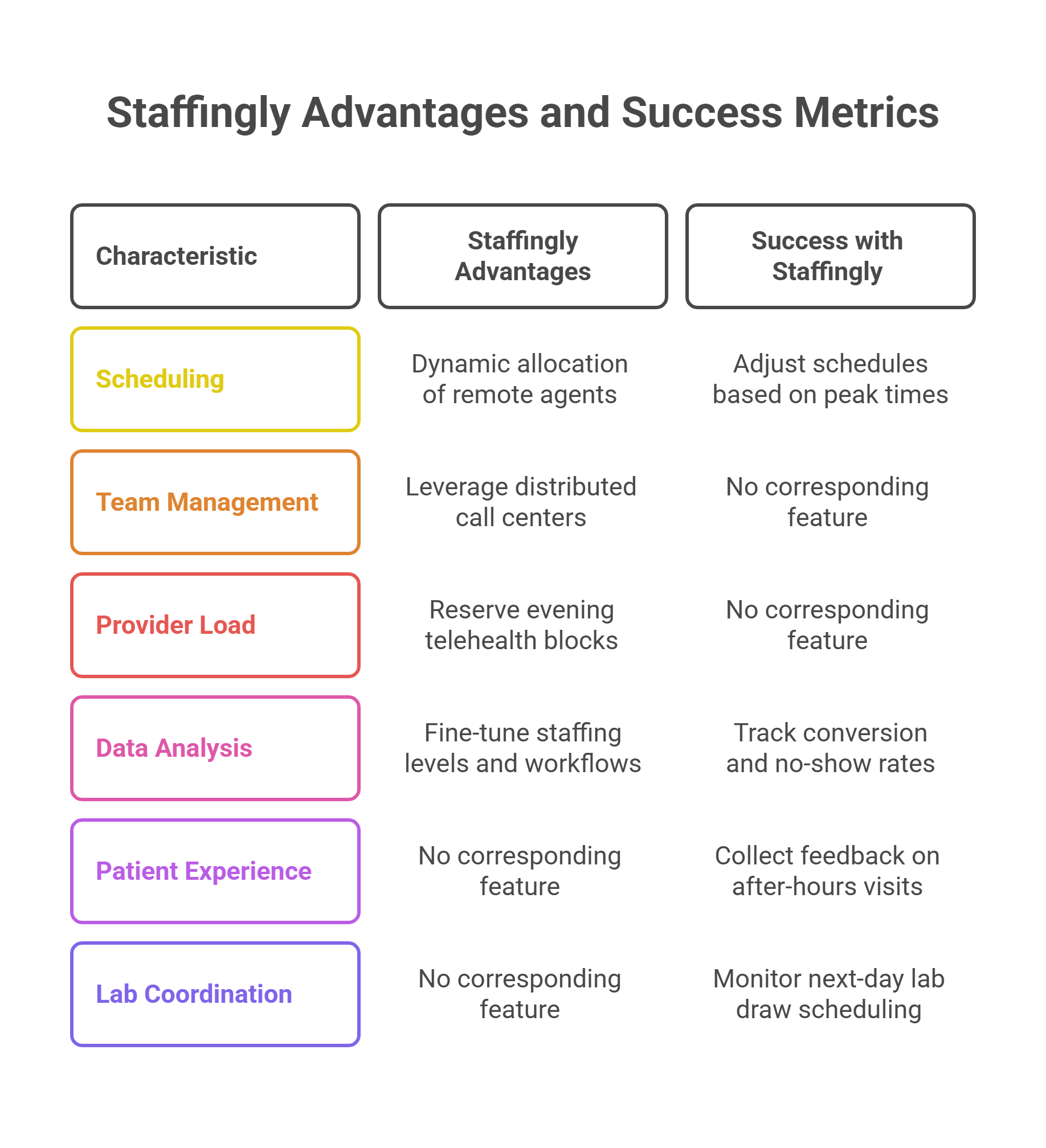 Staffingly Advantages and Success Metrics chart showing scheduling, team management, provider load, data analysis, patient experience, and lab coordination.
