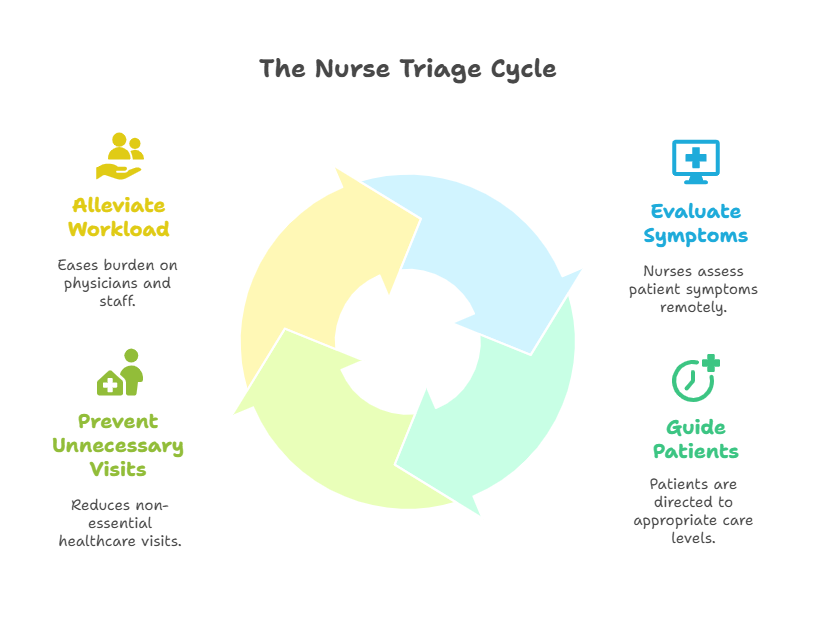 why-healthcare-providers-invest-in-nurse-triage