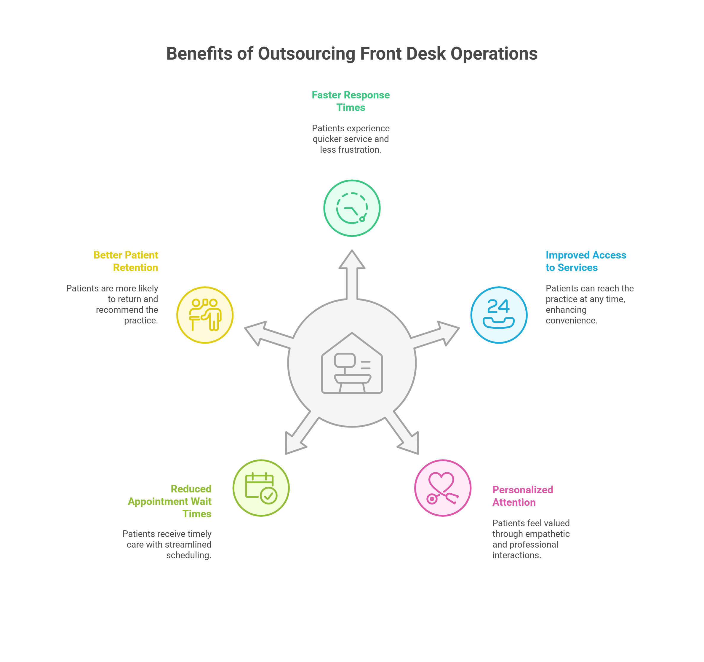 Benefits of Outsourcing Front Desk Operations infographic showing Faster Response Times, Better Patient Retention, Improved Access to Services, Reduced Appointment Wait Times, and Personalized Attention.