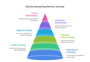 hipaa-matters-onboarding-secure-answering-service
