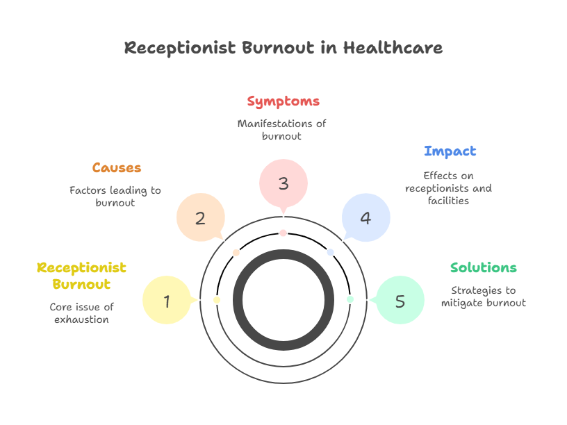 overcome-healthcare-receptionist-burnout-challenges