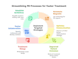 reducing-treatment-delays-from-hospital-prior-authorization-backlogs
