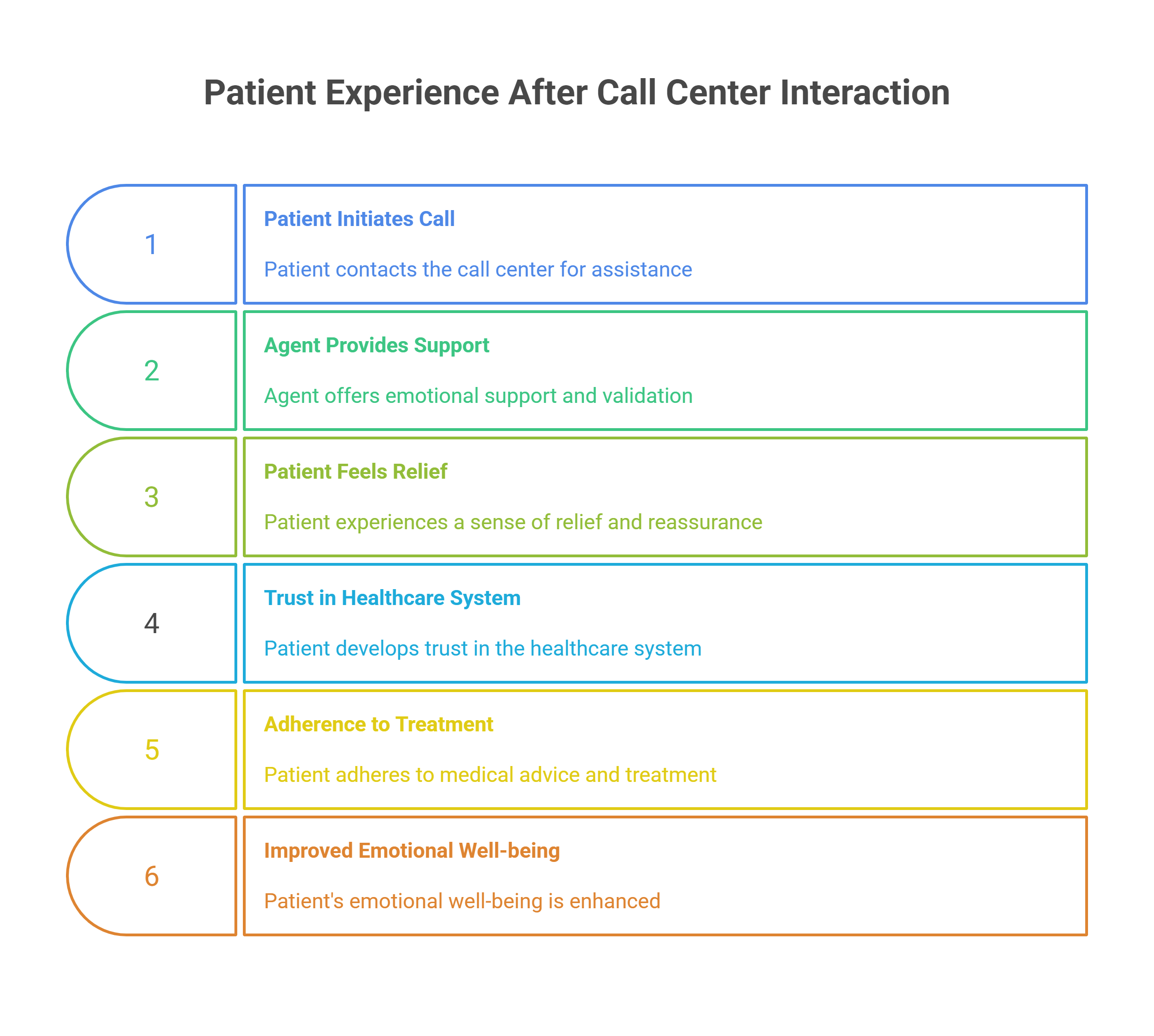 Healthcare call center agent providing emotional support to a distressed patient.