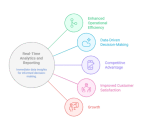 The Impact of Real-Time Analytics and Reporting