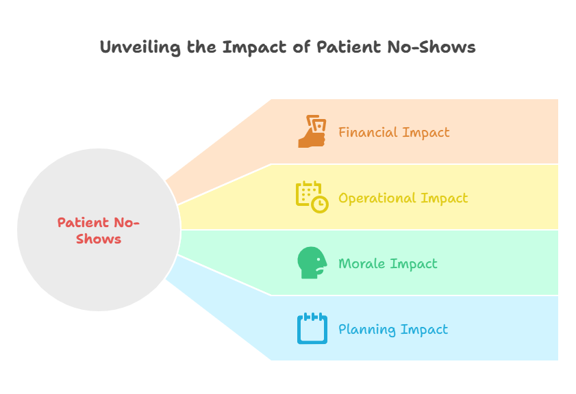 true-cost-of-no-shows-and-how-to-stop-them