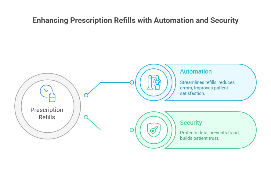 The Role of Automation and Security in Prescription Refills 