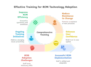 overcoming-hospital-rcm-tech-adoption-challenges-with-training