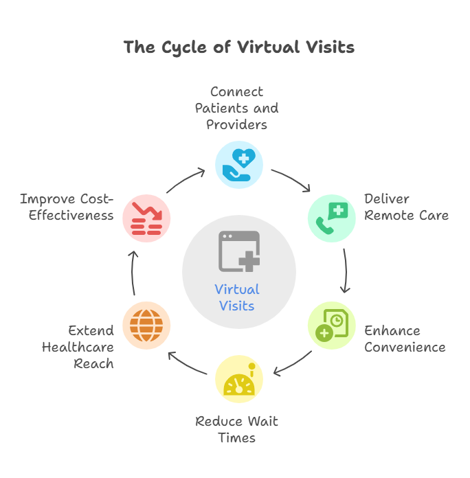 how-virtual-visits-are-changing-healthcare-24-7-access