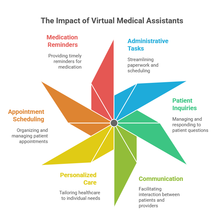 Virtual Medical Assistant Benefits