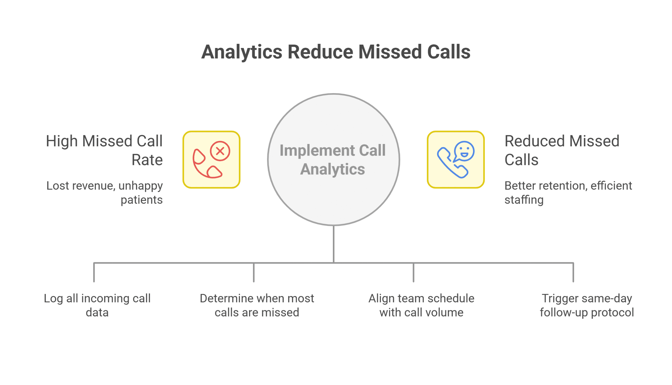 Healthcare administrator reviewing a call analytics dashboard to reduce missed calls and improve staffing efficiency.