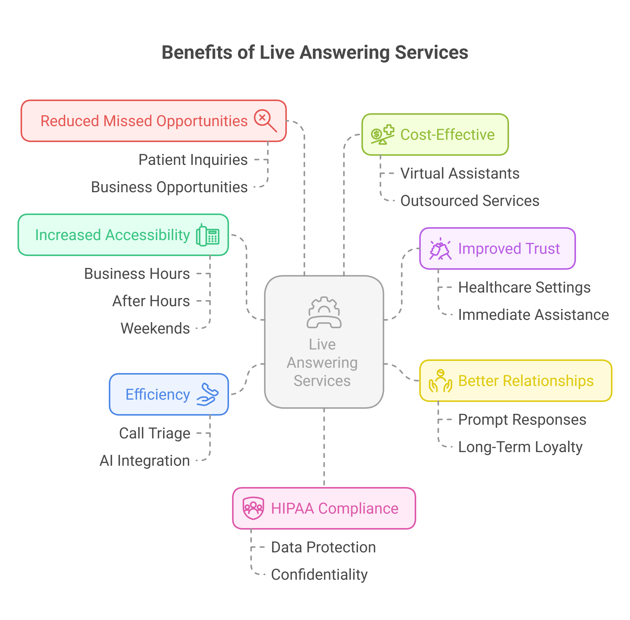 Live call answering boosting referral business and strengthening partner relationships.