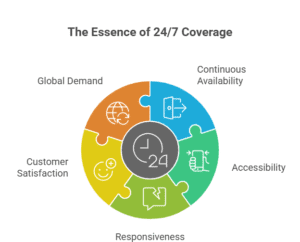 24-7-healthcare-coverage